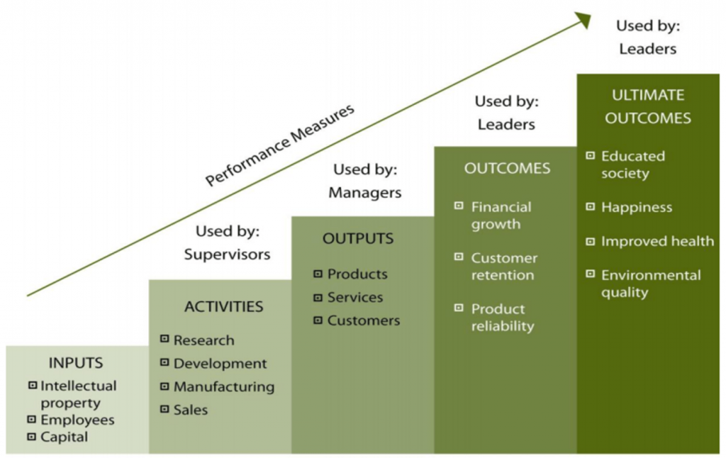 The Stairway to Performance – Focusing on Outcomes