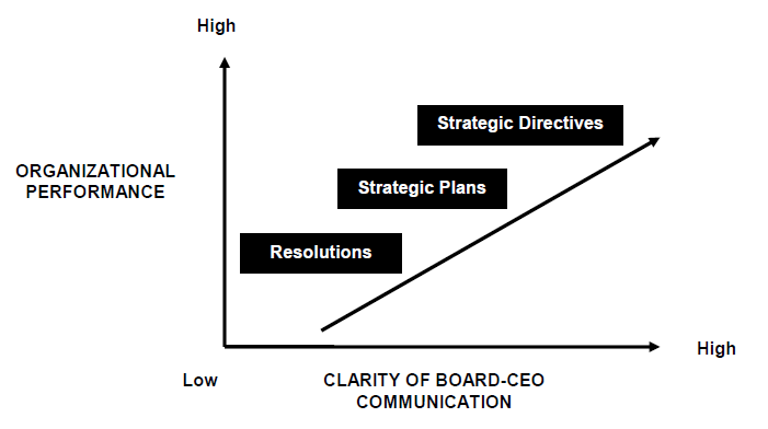 How a Board of Directors Effectively Communicates Its Goals