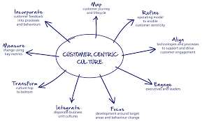 Who Can Turn Your Company Into Being Customer-Centric?