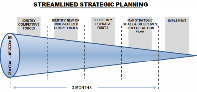 Streamlined Strategic Planning