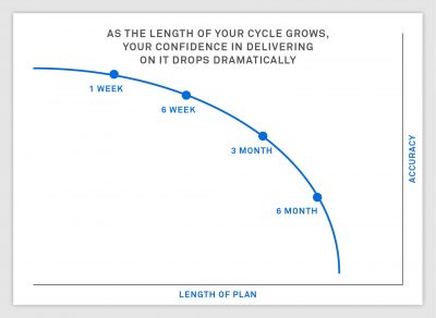 6 weeks: why it’s the Goldilocks of product timeframes