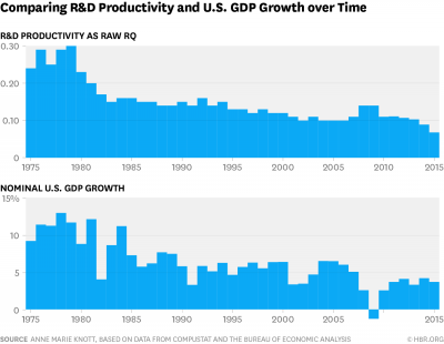 Is R&D Getting Harder, or Are Companies Just Getting Worse At It?