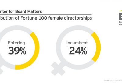 Women Make Up Nearly 40% Of New Directors On Fortune 100 Boards