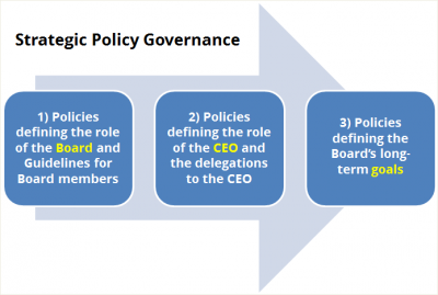 Strategic Policy Governance – a System That Works for Publicly-Elected Boards