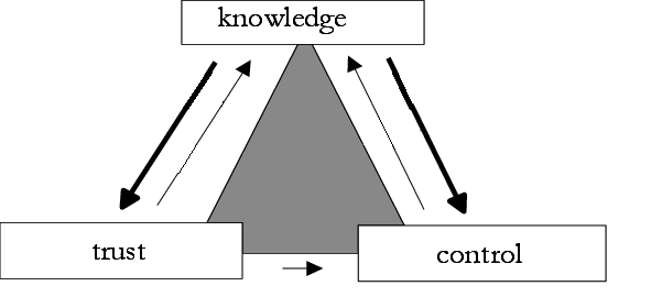 The Role of Organizational Control Systems in Employees’ Organizational Trust and Performance Outcomes