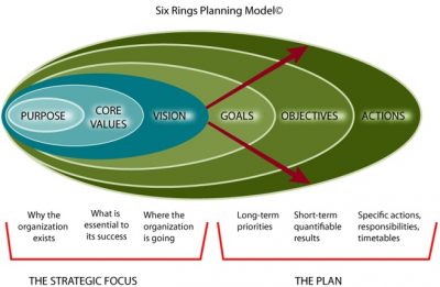 What Is Strategic Planning?