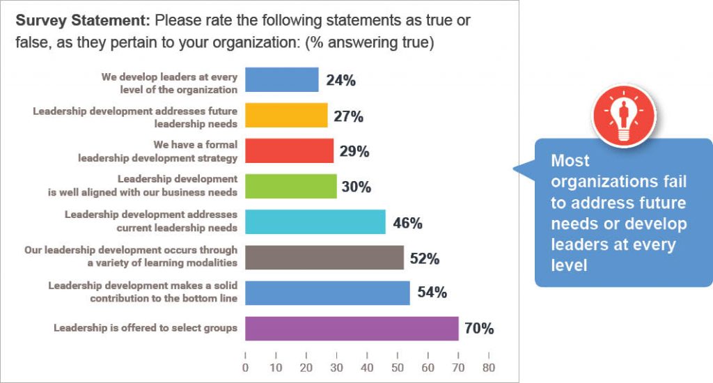 Research Report Summary – Revamping Leadership Development