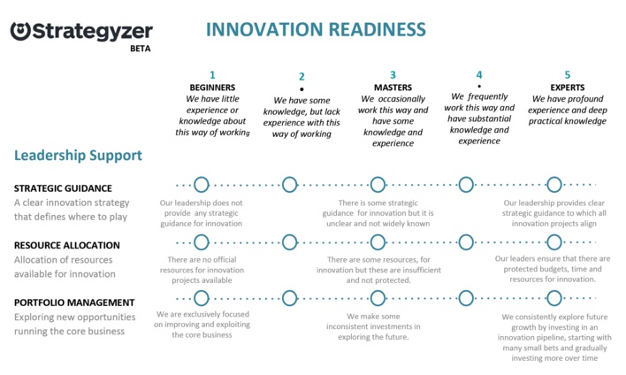 Innovation Readiness Assessment Tool