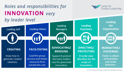 Your Role in Innovation Depends on Where You Sit
