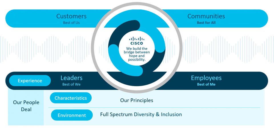 How Cisco Fosters A ‘Conscious Culture’ Within The Company
