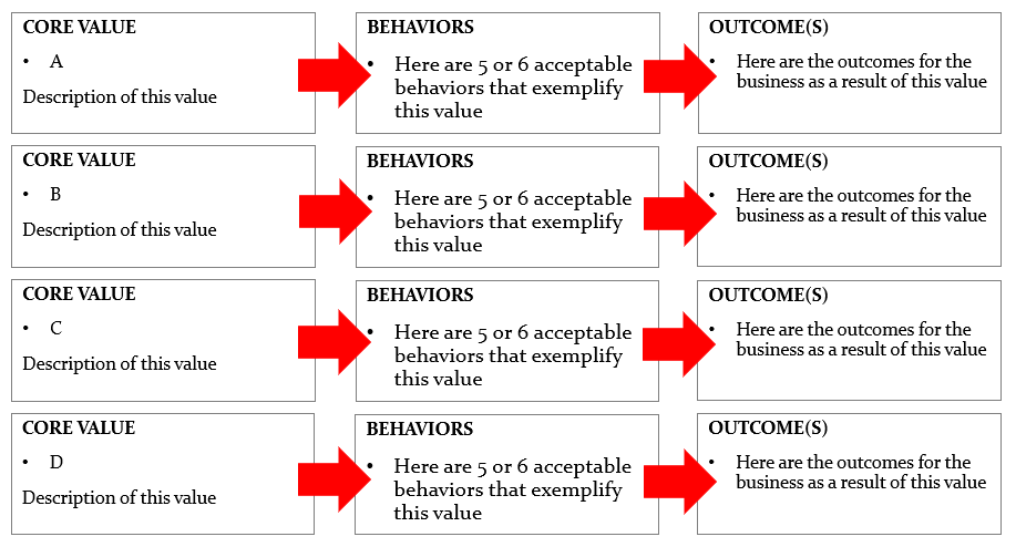 Linking Behaviors to Core Values