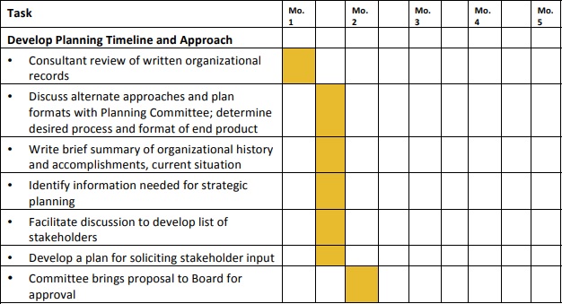 Sample Timeline for Nonprofit Strategic Planning